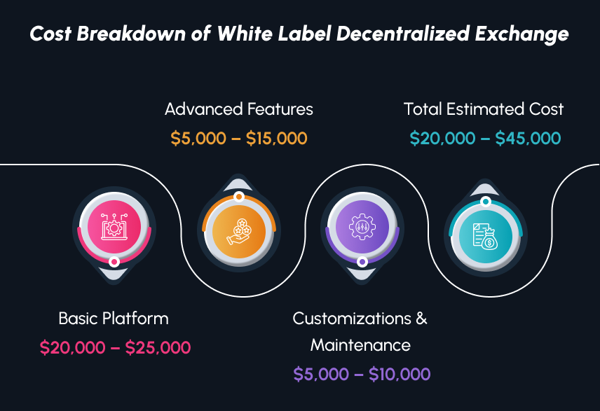 Cost to Develop a White Label Decentralized Exchange