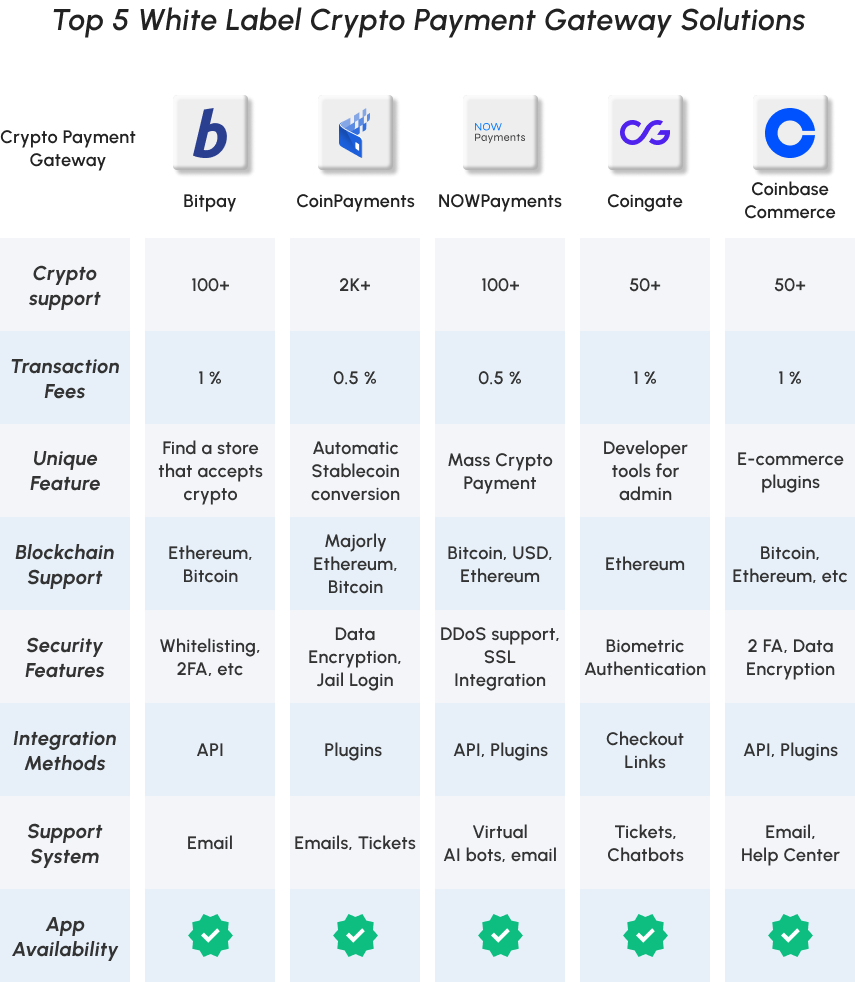 top white label crypto payment gateway Solutions f