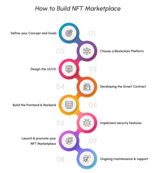 Steps to Build NFT Marketplace