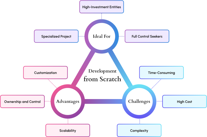 NFT Marketplace Development from scratch