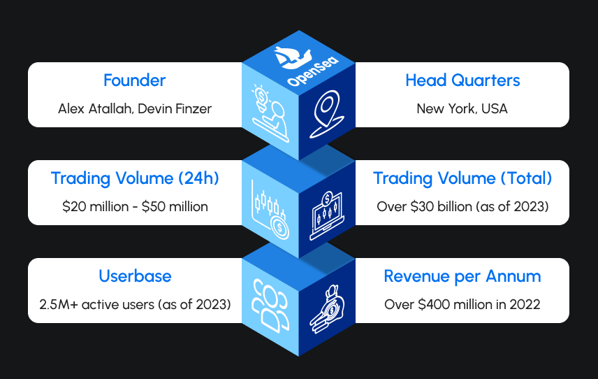 OpenSea - Successful NFT Marketplace