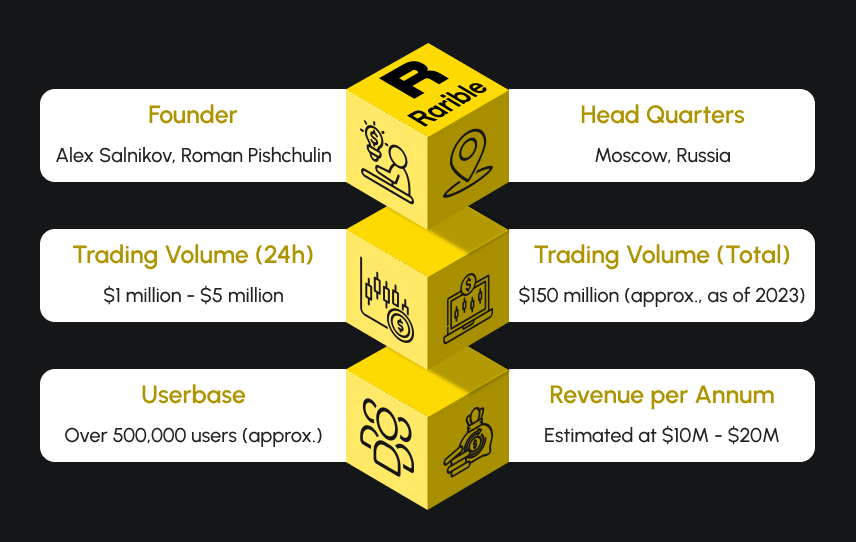 Rarible - NFT Marketplace Successful Model