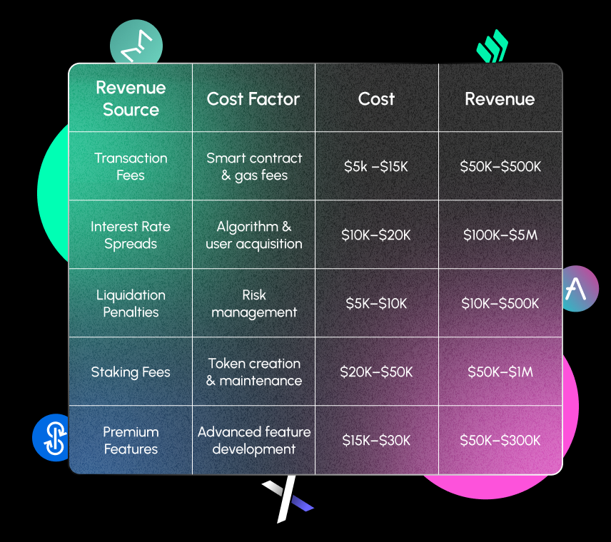 Cost to Develop and Revenue Potential of DeFi Lending and Borrowing Platforms