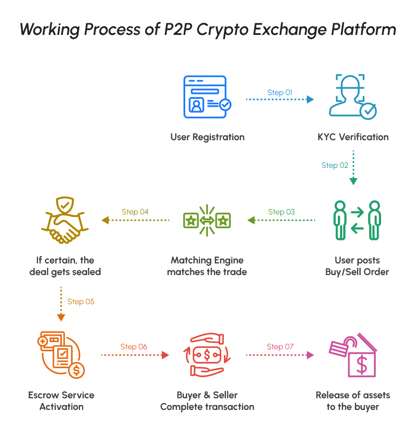 How P2P Crypto Exchange Works