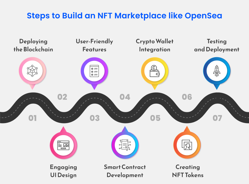 Steps to Build an NFT Marketplace like OpenSea
