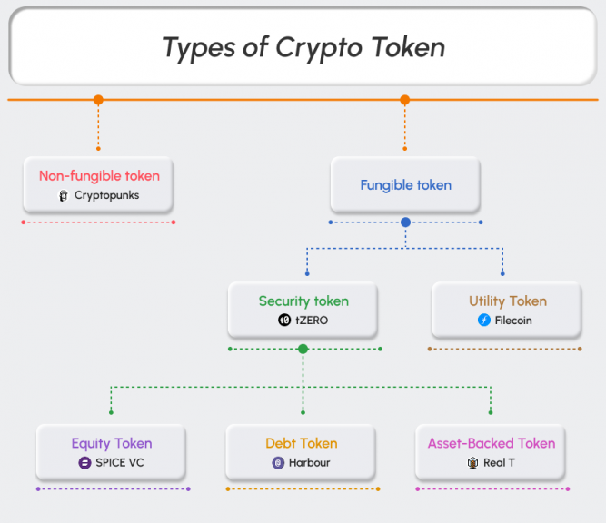 Types of crypto token