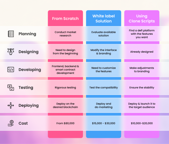 Ways to develop Staking Platform