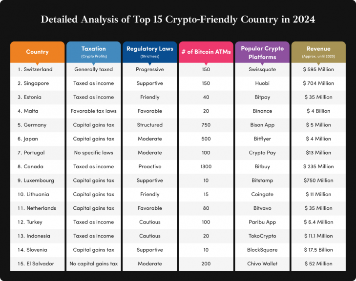 Detailed Analysis of Top 15 Crypto friendly country in 2024