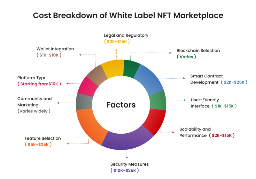 Cost Breakdown of White Label NFT Platform