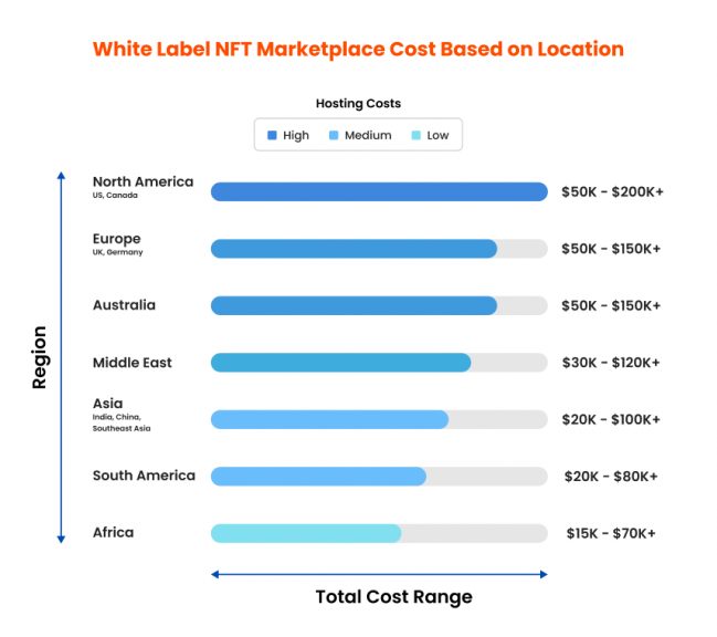 White label NFT Marketplace Cost based on Location