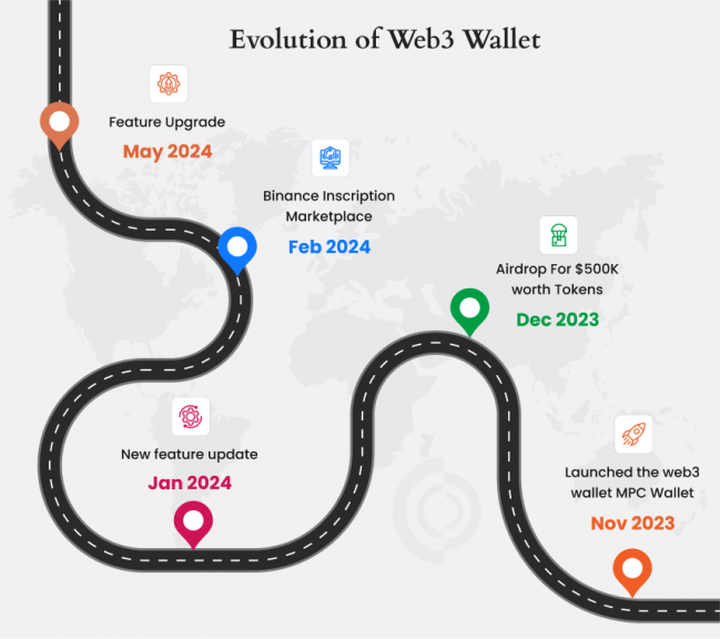 Evolution of Web3 Wallet