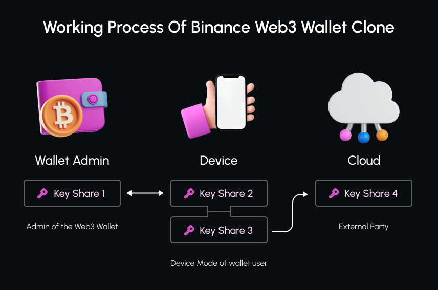 Working Process of Binance Web3 Wallet Clone