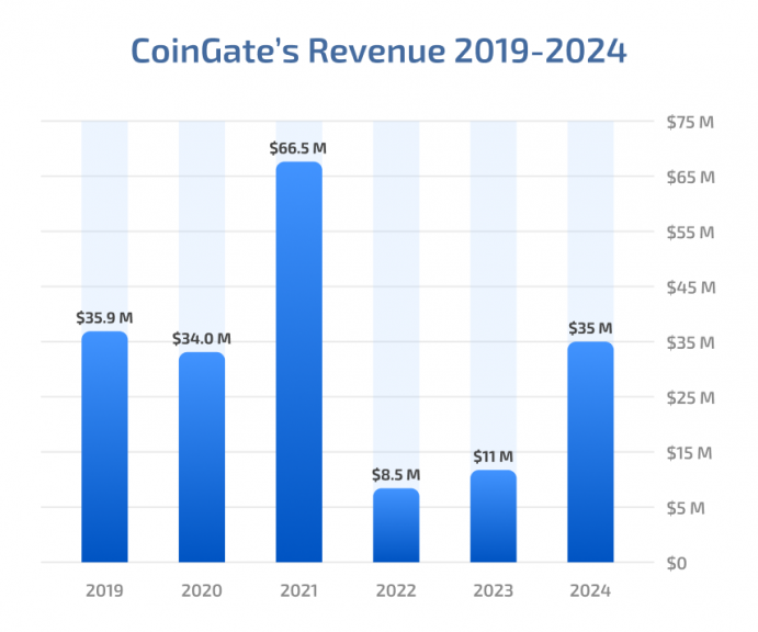 CoinGate Revenue