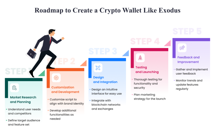 Request Demo - Create a Crypto Wallet like Exodus