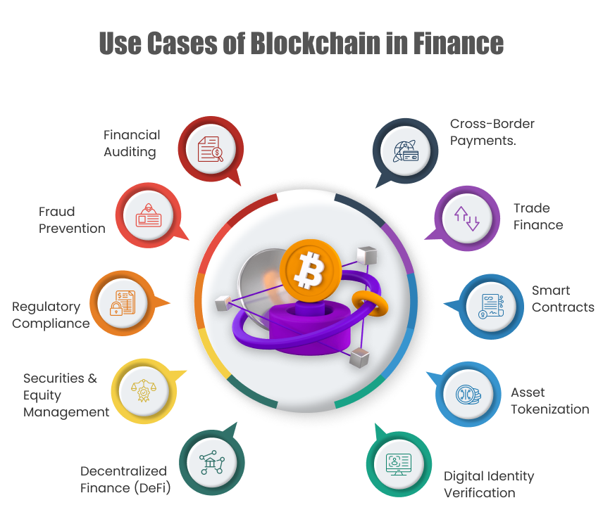 Use cases of Blockchain in Finance