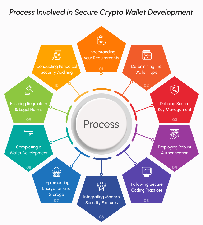 process involved in secure crypto wallet development - Request Demo