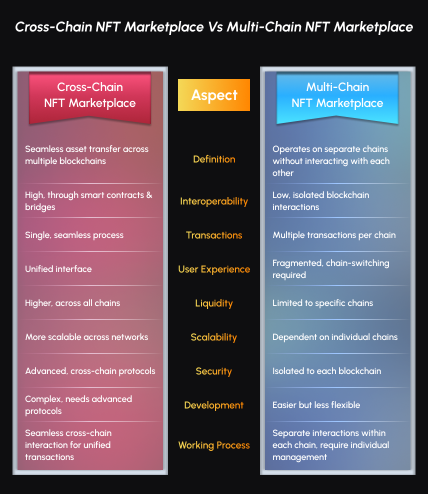 Cross-Chain NFT Marketplace Vs Multi-chain NFT Marketplace